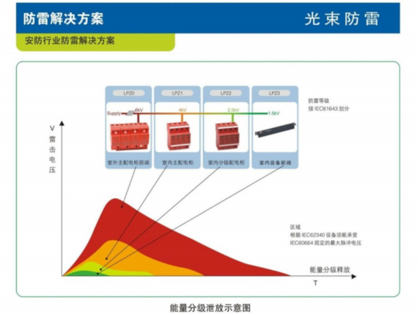 終端設備的信號防雷器還是要裝的